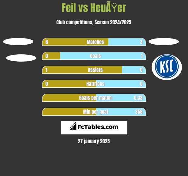 Feil vs HeuÃŸer h2h player stats