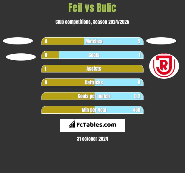 Feil vs Bulic h2h player stats