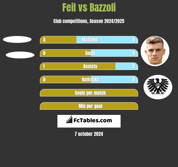 Feil vs Bazzoli h2h player stats