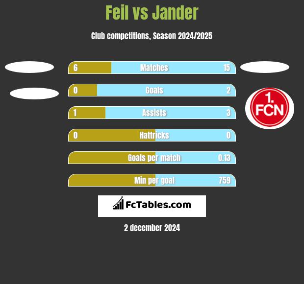 Feil vs Jander h2h player stats