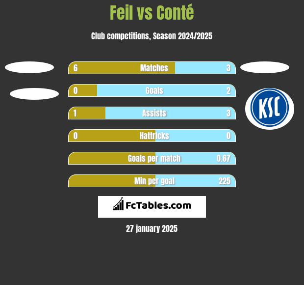 Feil vs Conté h2h player stats