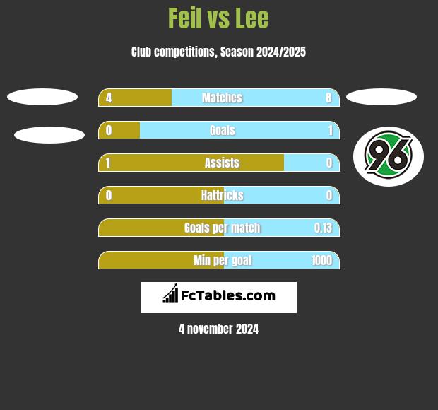 Feil vs Lee h2h player stats