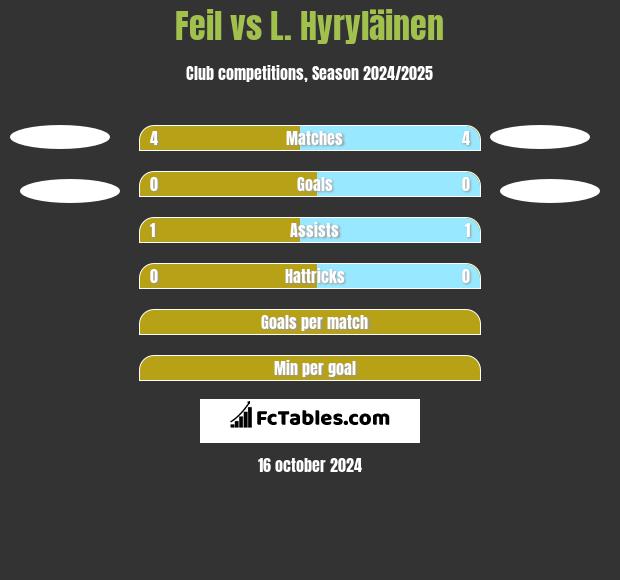 Feil vs L. Hyryläinen h2h player stats