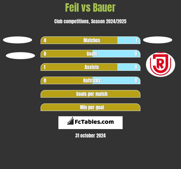 Feil vs Bauer h2h player stats