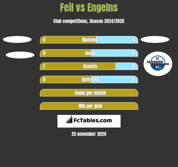 Feil vs Engelns h2h player stats