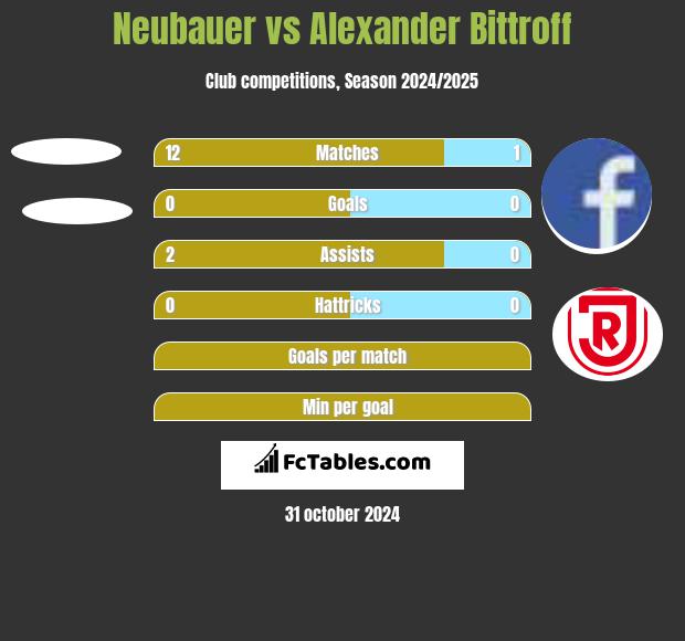 Neubauer vs Alexander Bittroff h2h player stats