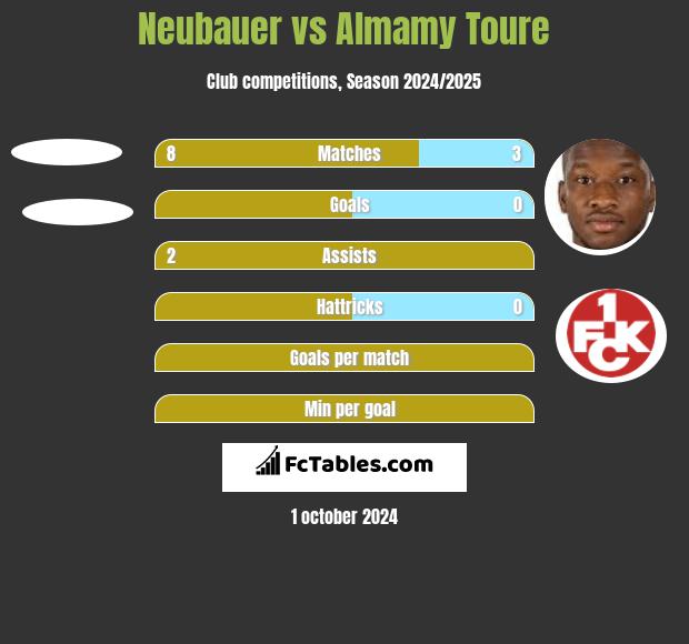 Neubauer vs Almamy Toure h2h player stats