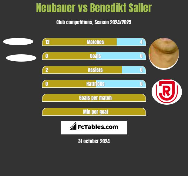 Neubauer vs Benedikt Saller h2h player stats