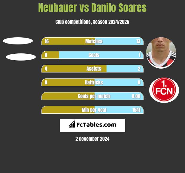 Neubauer vs Danilo Soares h2h player stats