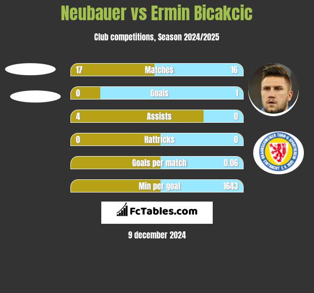 Neubauer vs Ermin Bicakcic h2h player stats