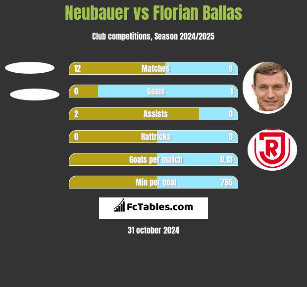 Neubauer vs Florian Ballas h2h player stats