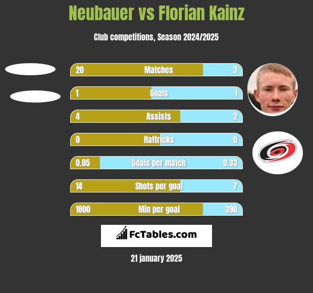 Neubauer vs Florian Kainz h2h player stats