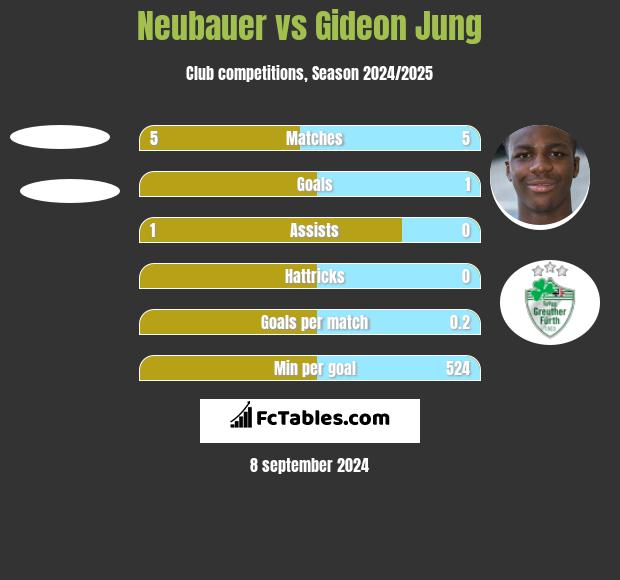 Neubauer vs Gideon Jung h2h player stats