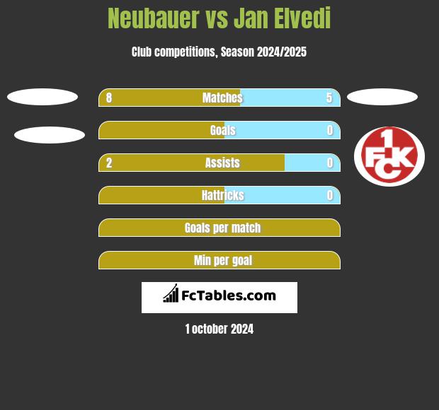 Neubauer vs Jan Elvedi h2h player stats