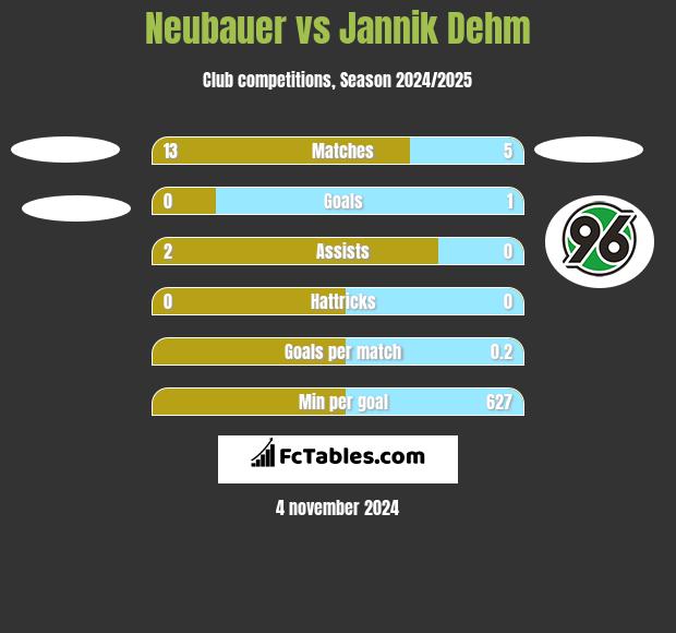 Neubauer vs Jannik Dehm h2h player stats