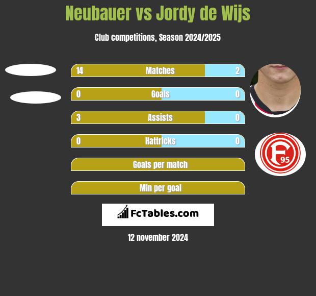 Neubauer vs Jordy de Wijs h2h player stats