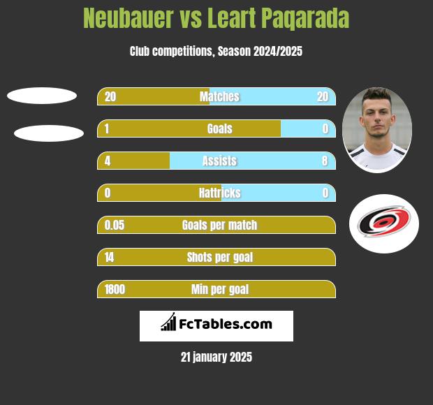 Neubauer vs Leart Paqarada h2h player stats