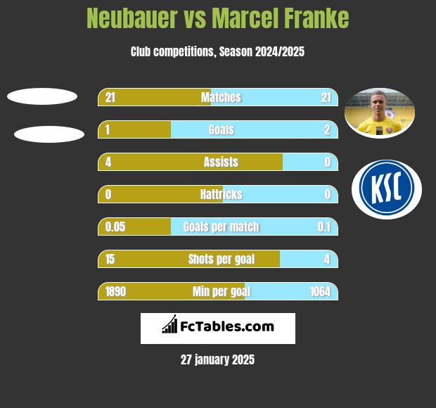 Neubauer vs Marcel Franke h2h player stats