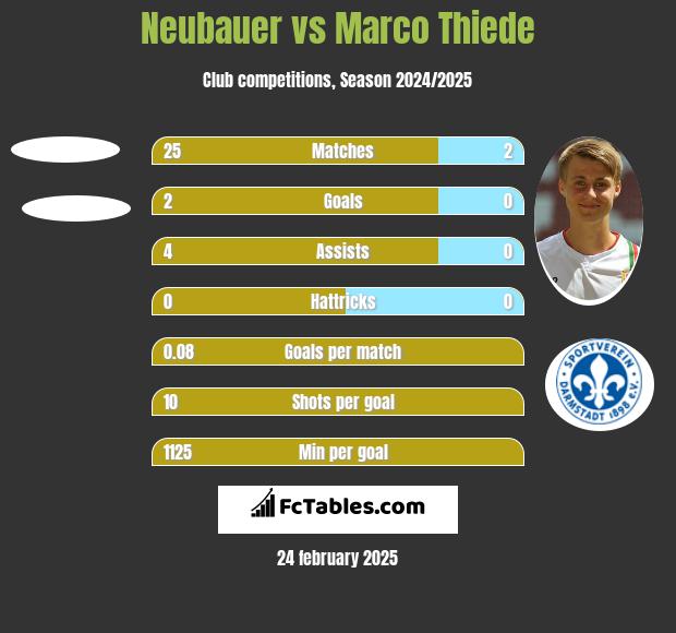 Neubauer vs Marco Thiede h2h player stats