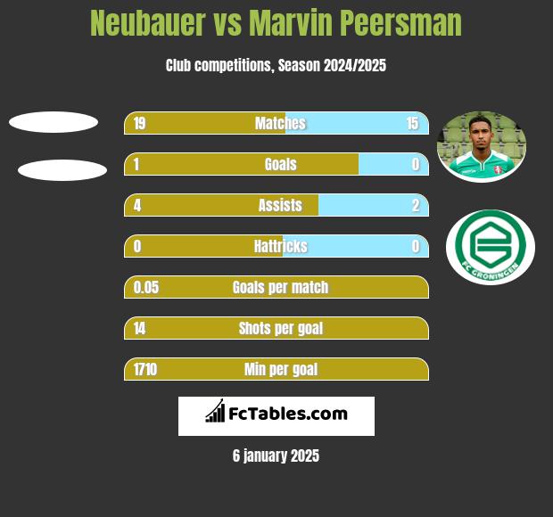 Neubauer vs Marvin Peersman h2h player stats