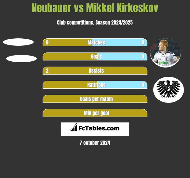 Neubauer vs Mikkel Kirkeskov h2h player stats