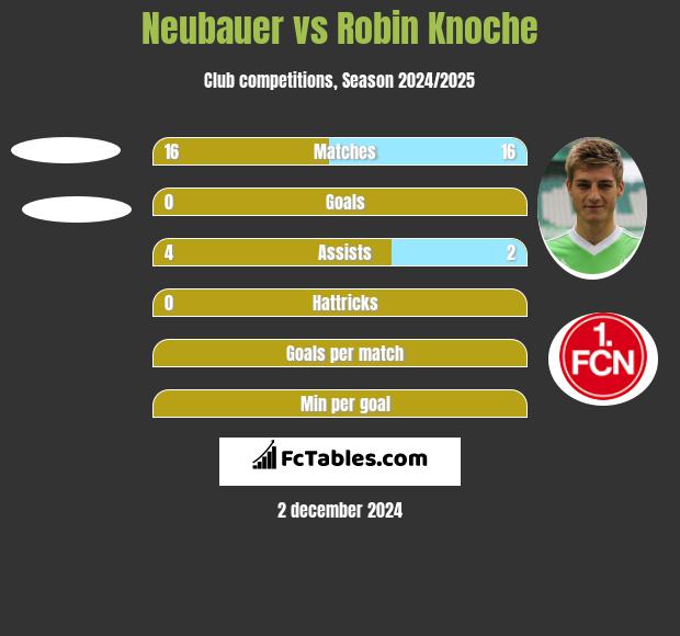 Neubauer vs Robin Knoche h2h player stats