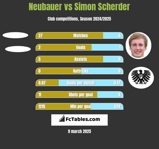 Neubauer vs Simon Scherder h2h player stats