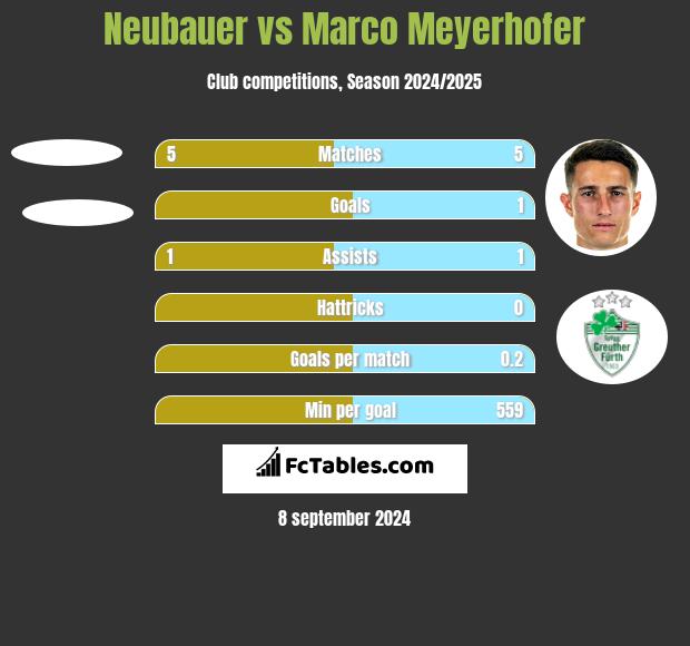 Neubauer vs Marco Meyerhofer h2h player stats