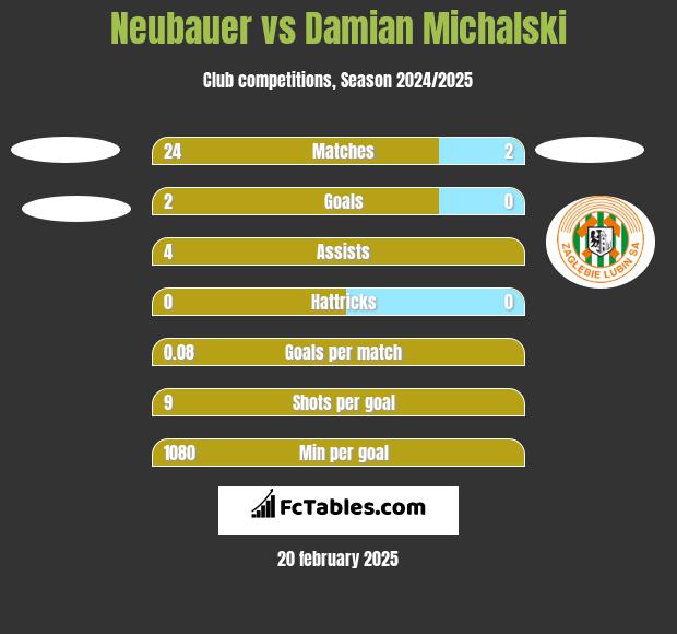 Neubauer vs Damian Michalski h2h player stats