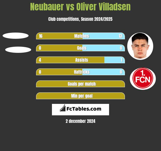 Neubauer vs Oliver Villadsen h2h player stats