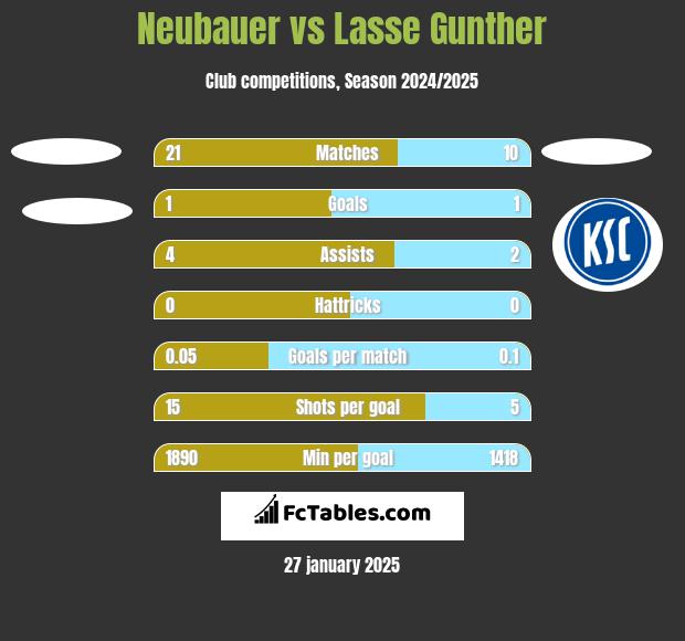 Neubauer vs Lasse Gunther h2h player stats