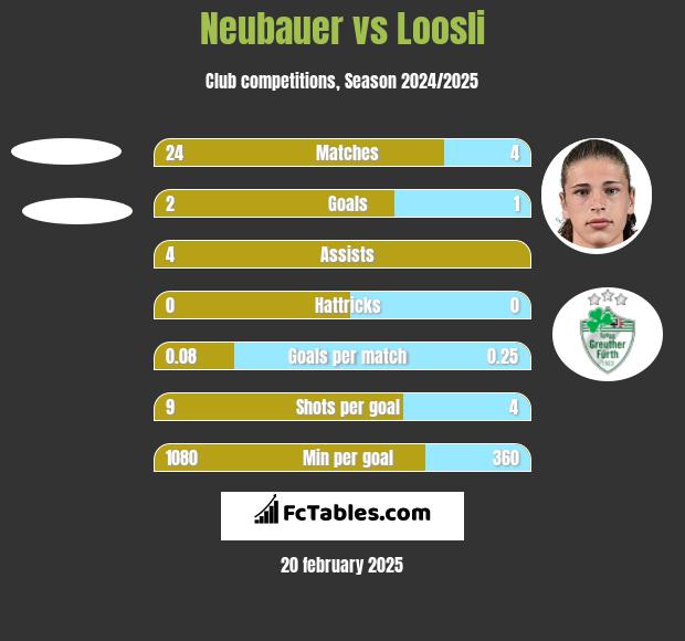 Neubauer vs Loosli h2h player stats