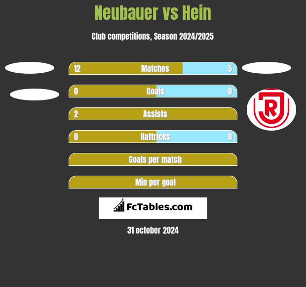 Neubauer vs Hein h2h player stats