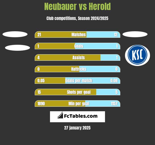 Neubauer vs Herold h2h player stats