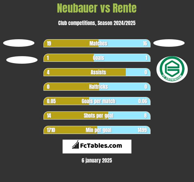 Neubauer vs Rente h2h player stats