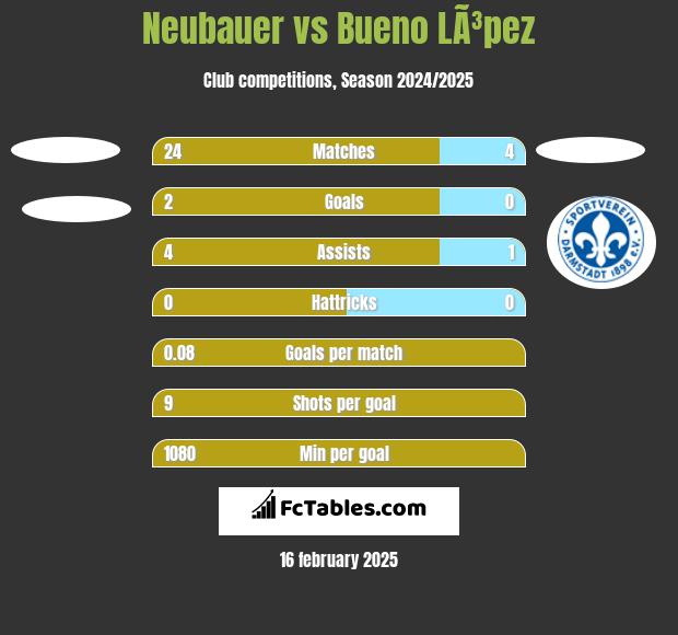 Neubauer vs Bueno LÃ³pez h2h player stats