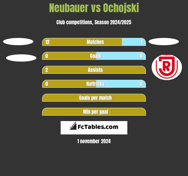 Neubauer vs Ochojski h2h player stats