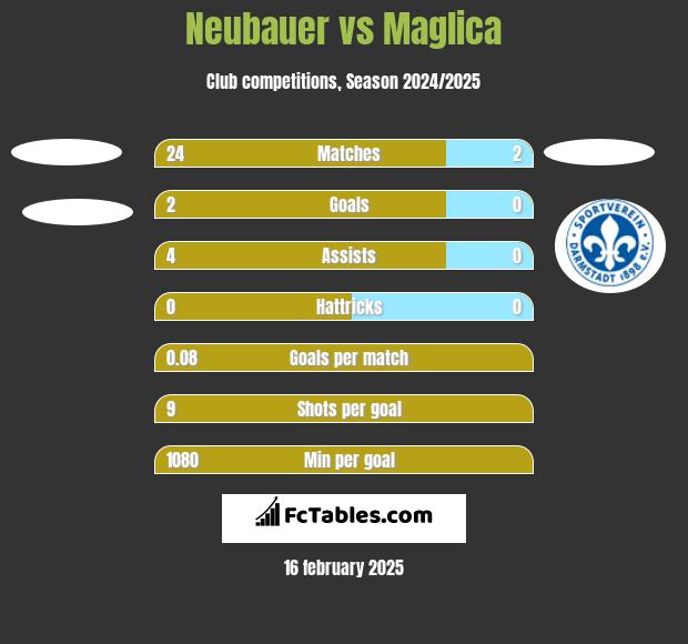 Neubauer vs Maglica h2h player stats