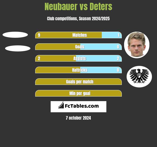 Neubauer vs Deters h2h player stats