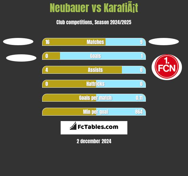 Neubauer vs KarafiÃ¡t h2h player stats