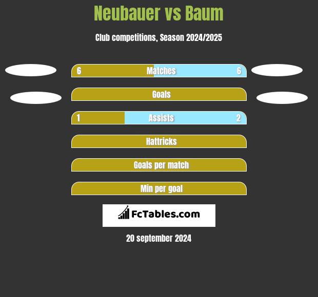 Neubauer vs Baum h2h player stats