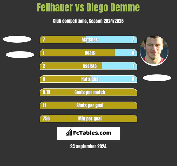 Fellhauer vs Diego Demme h2h player stats