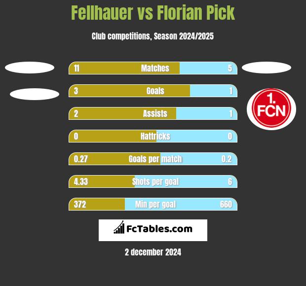 Fellhauer vs Florian Pick h2h player stats