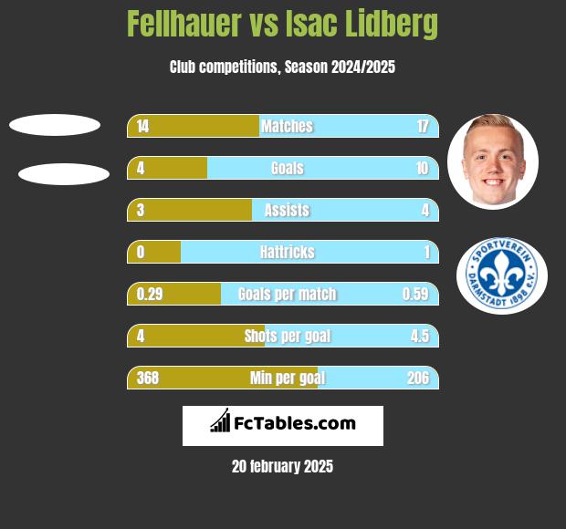 Fellhauer vs Isac Lidberg h2h player stats