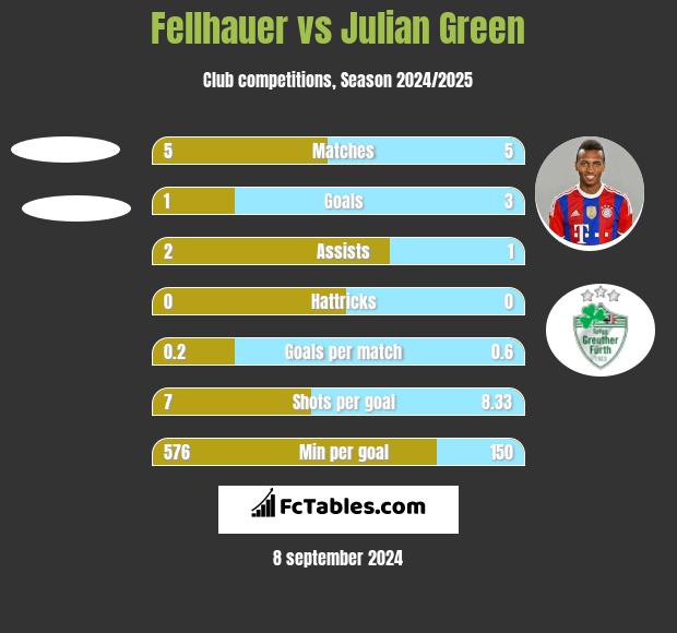 Fellhauer vs Julian Green h2h player stats