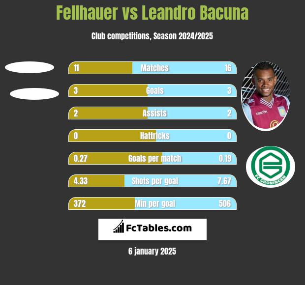 Fellhauer vs Leandro Bacuna h2h player stats