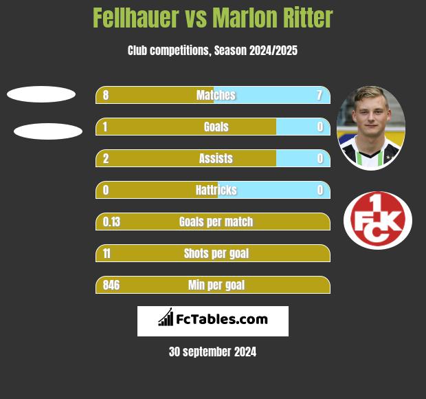 Fellhauer vs Marlon Ritter h2h player stats