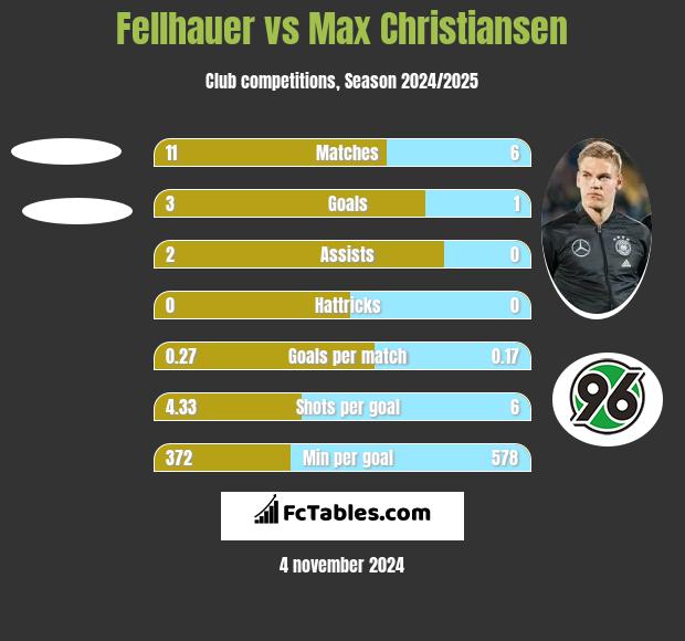 Fellhauer vs Max Christiansen h2h player stats