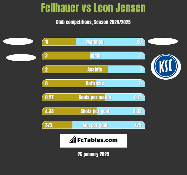 Fellhauer vs Leon Jensen h2h player stats