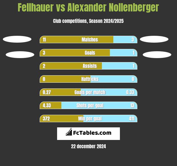 Fellhauer vs Alexander Nollenberger h2h player stats